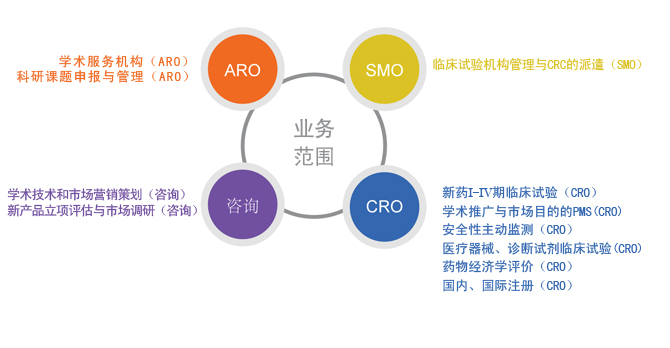 臨床報價、臨床試驗、臨床試驗報價
